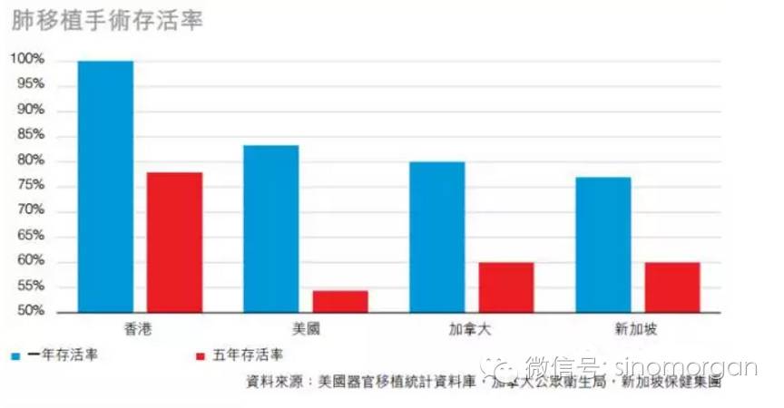 再也不用去美国了 | 香港的医疗水平到底有多先