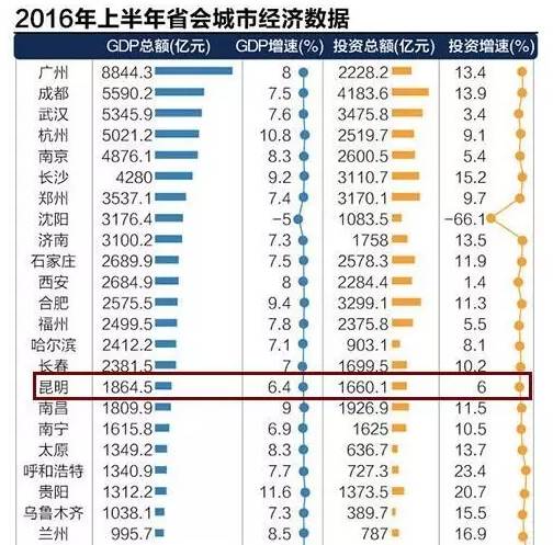 省会城市人口倒数排名_省会城市gdp排名2020(3)