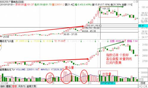 探索分时图(六)主力资金换手