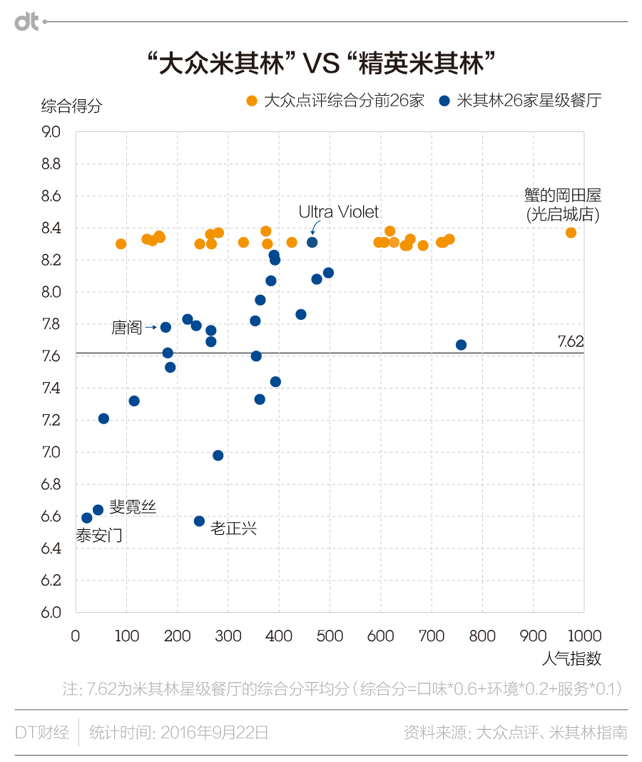 大数据解读：米其林为什么被魔都人民猖狂吐槽？