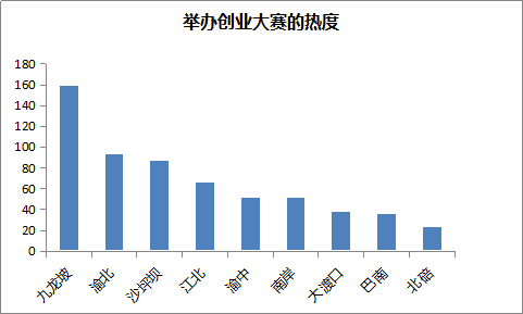 【大数据分析】重庆双创舆情分析-人民网(603