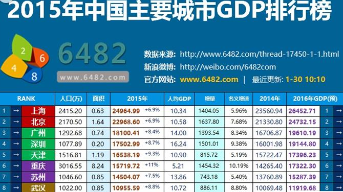 大连gdp总量(3)