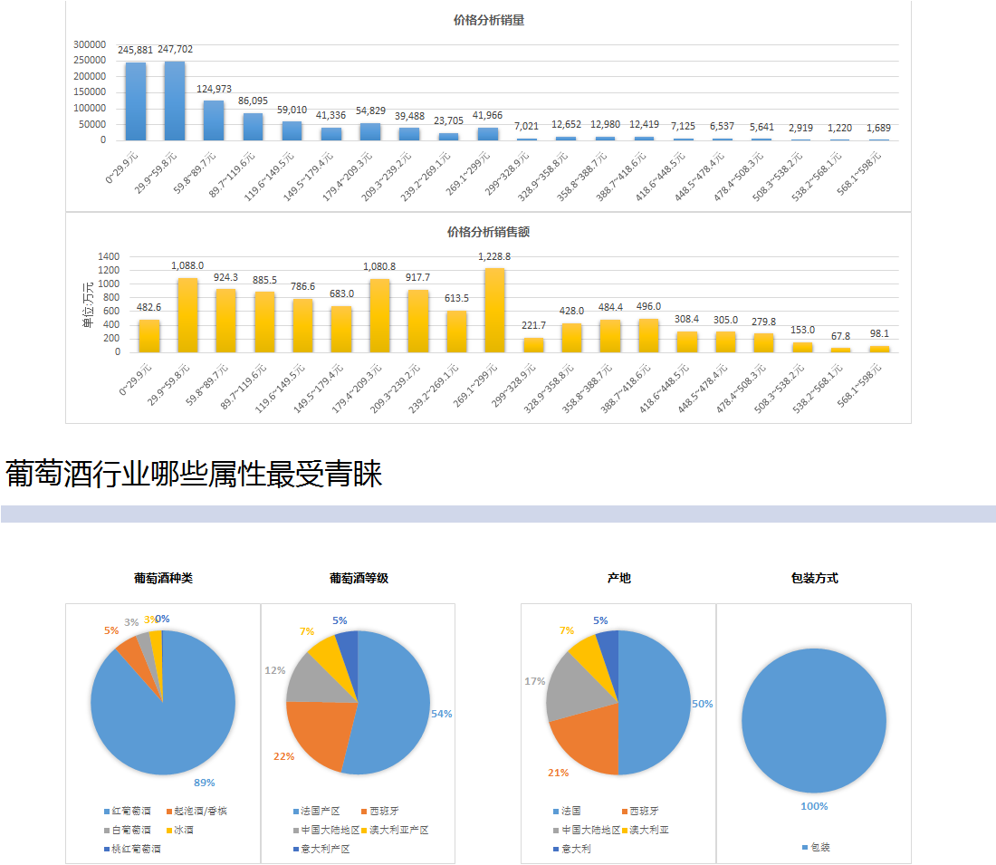 葡萄酒等级,产地,包装方式,在淘宝全网销售额数据对比发现,葡萄酒行业