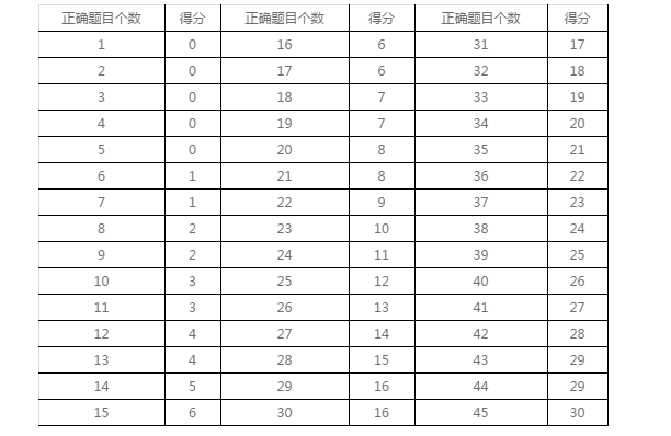 2017年上海事业单位考试行测：英语六级各题分数占比及