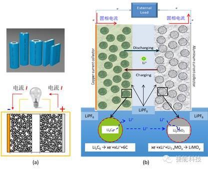 锂离子电池的动力学过程及其数学描述