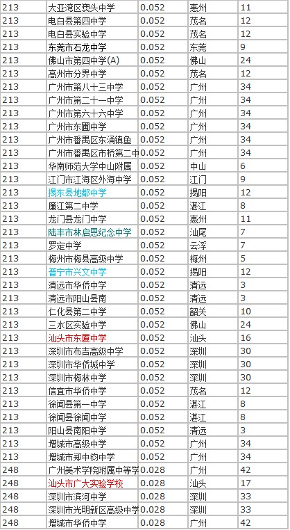 2017广东省中学排名 2017广东省初中排名 2017广东重点中学排行榜