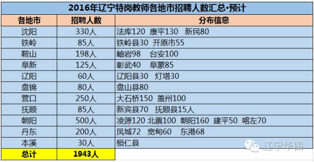 辽宁省各县市多少人口数量_辽宁省有多少个市(3)