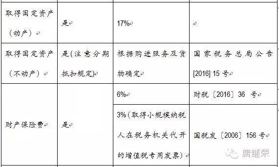 常见费用增值税抵扣税率、政策一览表!