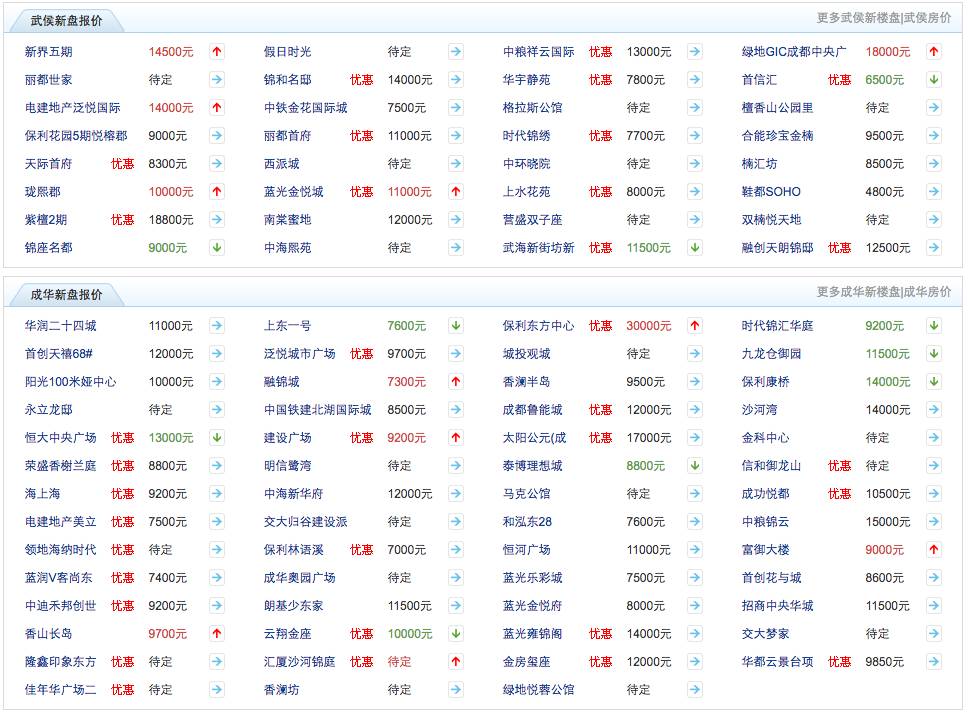 疯了!成都房价暴涨!九月最新最全房价表!快来看