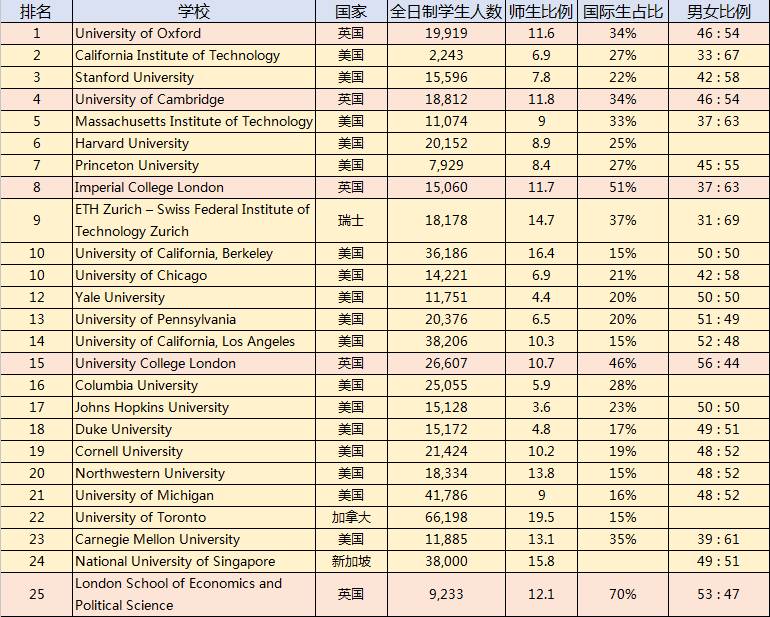 the世界大学排名发布,牛津大学位列第一!