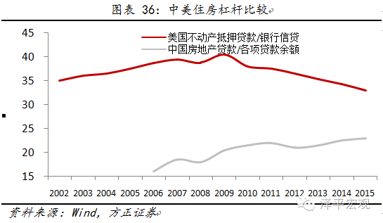 中国房地产的gdp比重