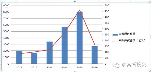 2016年上半年定向增发市场分析报告(完整版)-