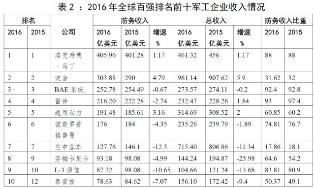 初解2016年世界百强军工企业排行榜