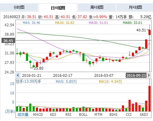 国农科技(000004)上涨已到尽头,后势要连续下