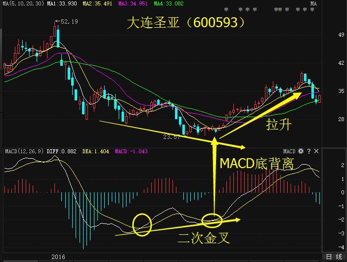 财经 股票"macd二次金叉"出暴涨股的概率和把握所以更高一些,是因为