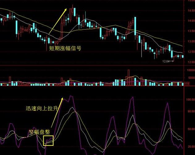 短线高手生意股票一定会用到的一个指标，实战性高