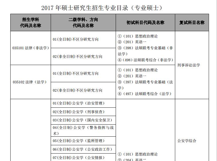 中国人民公安大学2017硕士招生专业目录(专硕