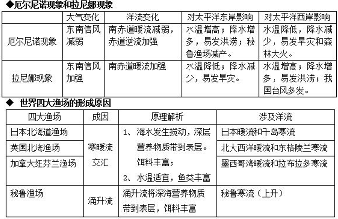 以上就是洋流部分重要的知识点,那么我们来看看考题会怎么考.