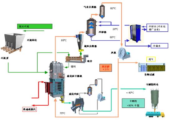 污泥干化焚烧处理技术及工艺详解