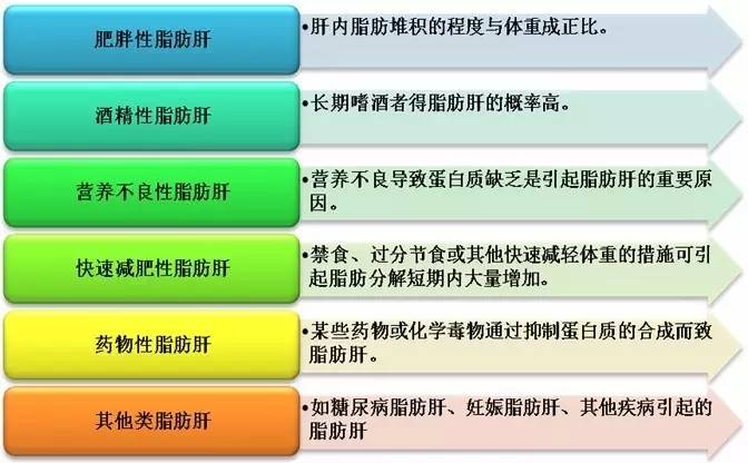 【健康】从＂脂肪肝＂到肝癌仅需四步！真不是开玩