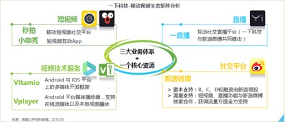 码报:【j2开奖】艾瑞发布2016短视频报告 秒拍成国内最大短视频平