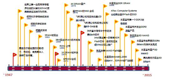 得益于集成电路技术的发展与成熟,采用半导体集成电路方式制造的存储