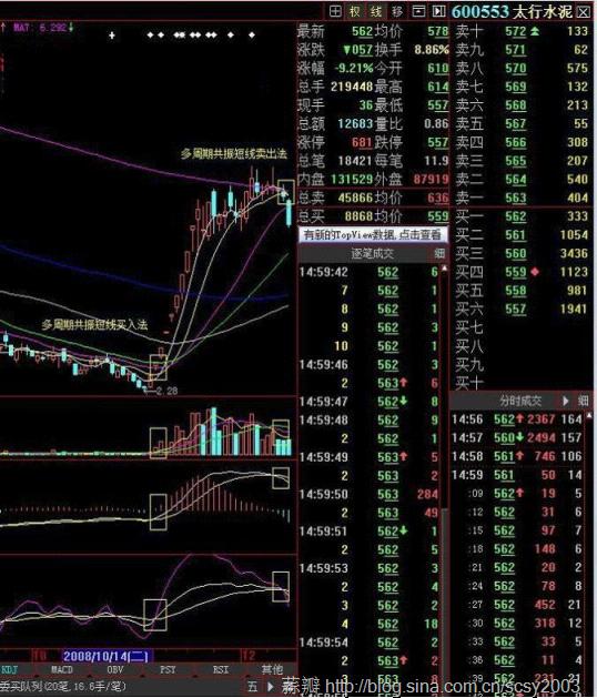 在周线中这个时候MACD买入最好?:有图有真相