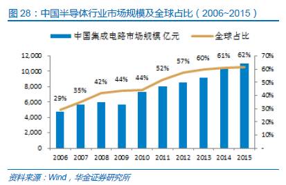 一文看透中国半导体存储行业未来50年发展线