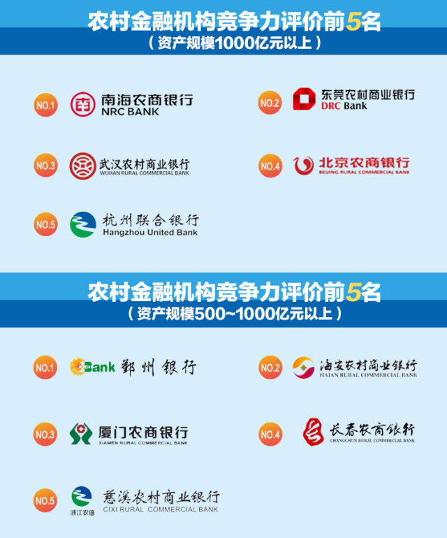 2016中国商业银行竞争力排名