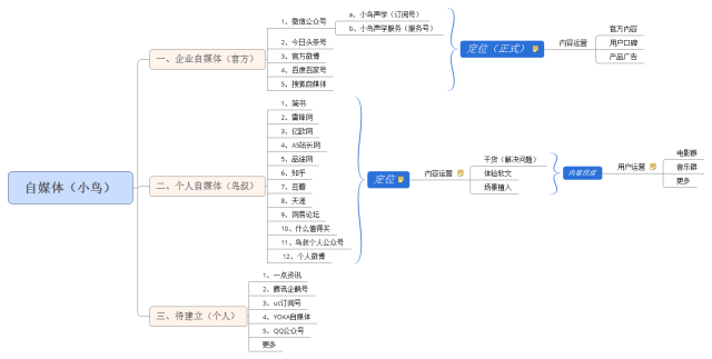 (自媒体矩阵)