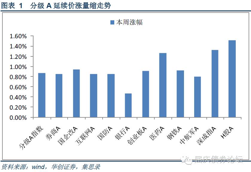 监管新规之后,分级A延续价涨量缩走势--华创债