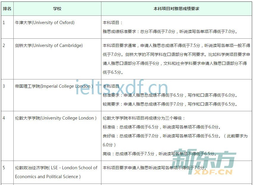 2017英国大学本科申请雅思最低成绩要求-搜狐