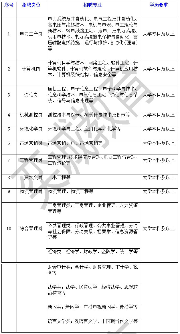 南方电网招聘考试中广州供电局的招聘岗位和专
