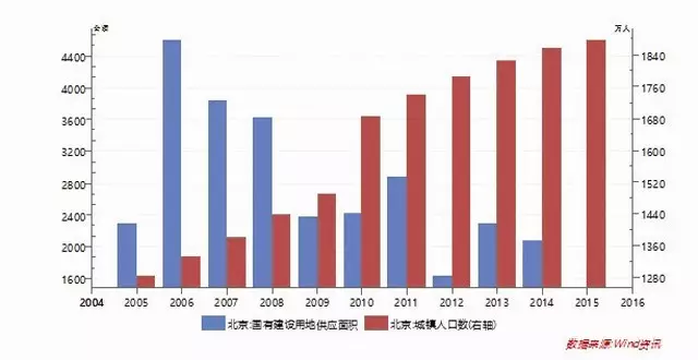 北京市城镇人口_北京市城镇体系布局图(3)