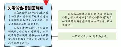 驾驶人违法记分满分教育,适用于在一个违法记分周期内累积记分达到12