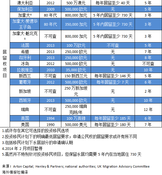 谈球吧体育看各国投资移民价目表！最便宜十万美元可换护照(图3)