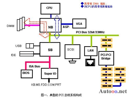 PCI总线概述