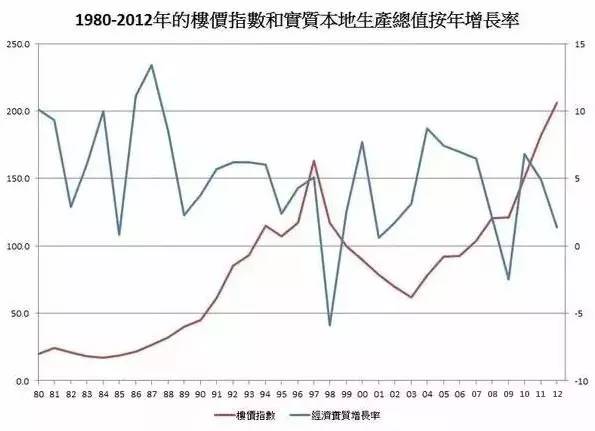 香港楼市崩盘始末