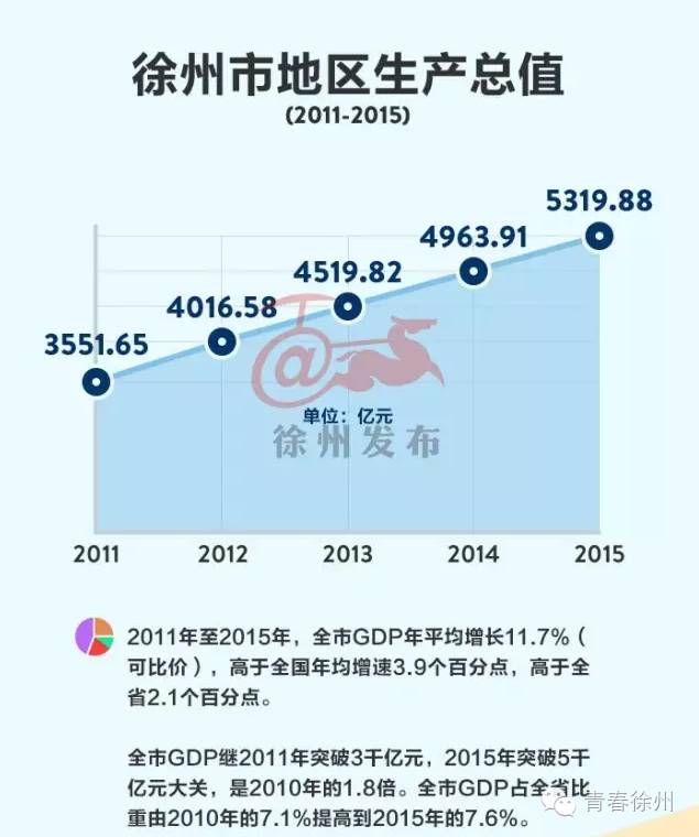 邳州gdp_新鲜出炉的邳州人均GDP消费水平你拖后腿了吗(3)