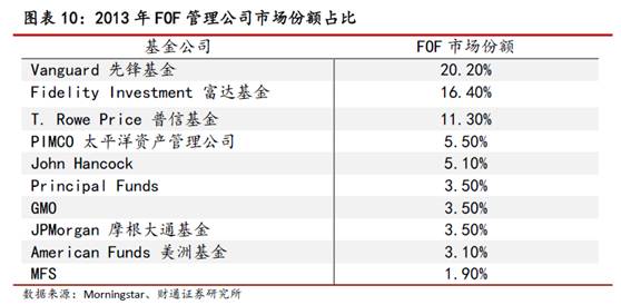 他山之石:美国FOF发展现状及主流模式