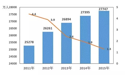 中国农民人口数量_中国人口数量变化图