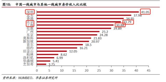 深圳gdp和房价的区别_GDP总量及增速对比 深圳房价香港化还有多远(3)