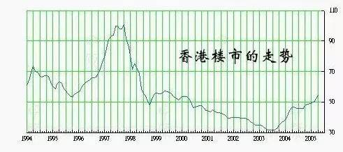 香港楼市崩盘始末