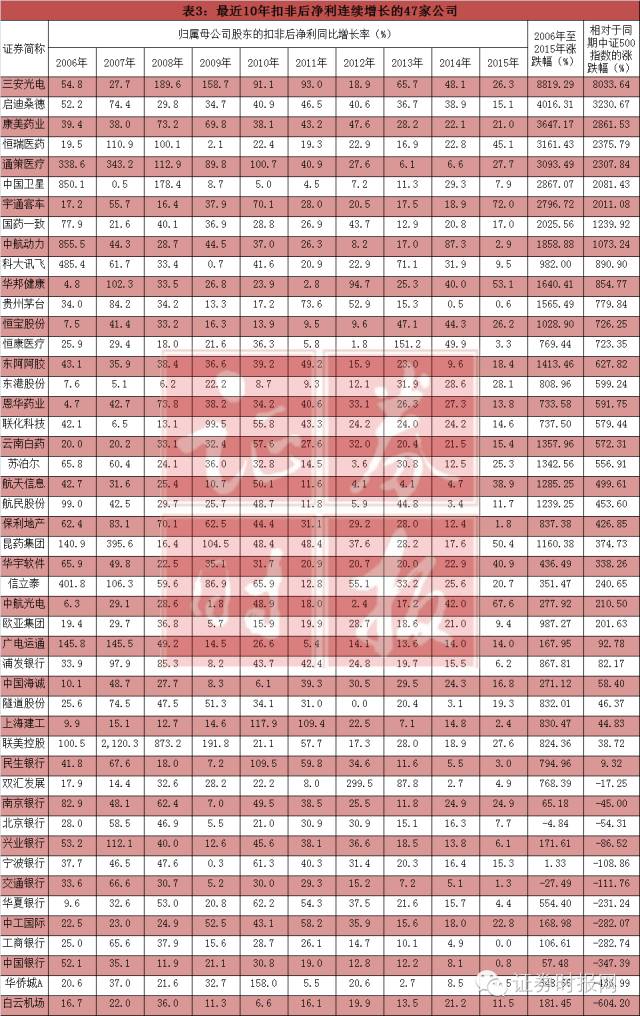 收藏!今后炒股就看这些了(业绩连续3年、5年、