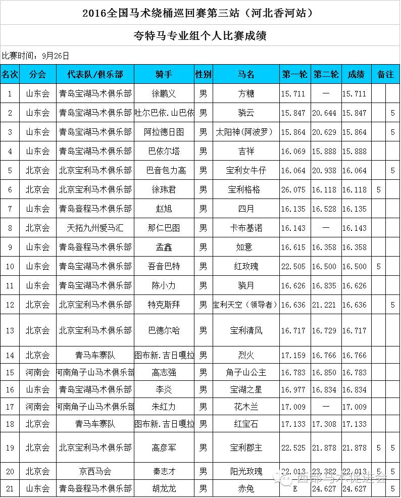 ▏成绩公告▏2016年全国马术绕桶巡回赛第三站(河北香河站)