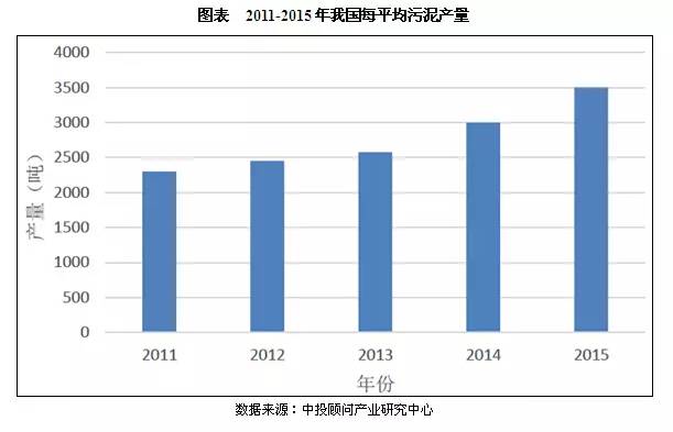 烟台市污水排放量与gdp_2016年中国污水处理行业现状分析及发展趋势预测(3)