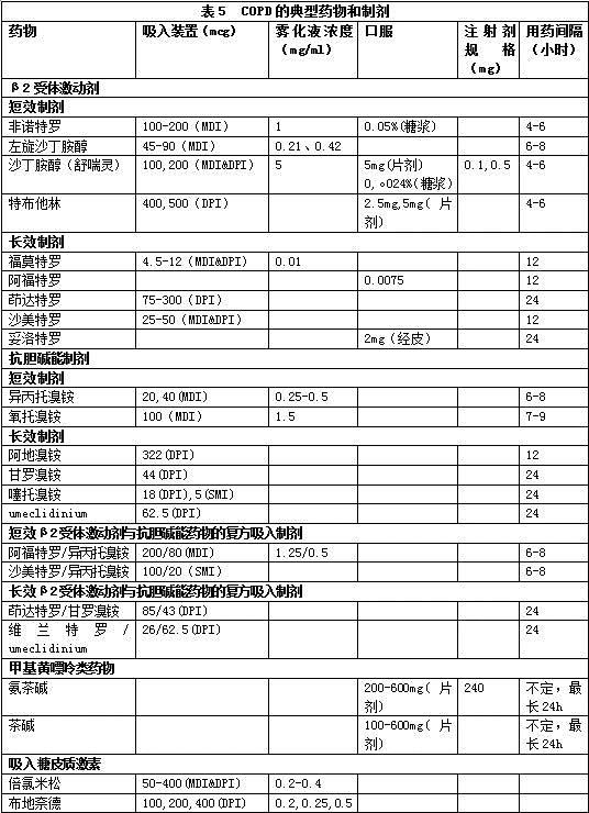 一表读懂慢阻肺吸入疗法!