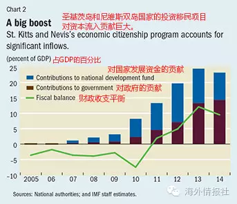 谈球吧体育看各国投资移民价目表！最便宜十万美元可换护照(图4)