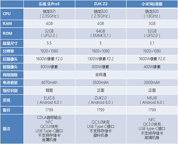 都是骁龙顶配cpu 三款1799元旗舰手机怎么选