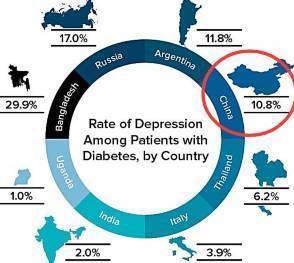 谈谈糖尿病患者的抑郁之殇!